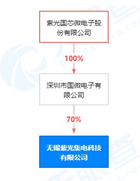 紫光國微于無錫投資新設集電科技公司,含集成電路設計業務