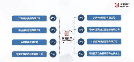 國投資產掛牌轉讓河南資產10%股權 合伙企業注冊成焦點